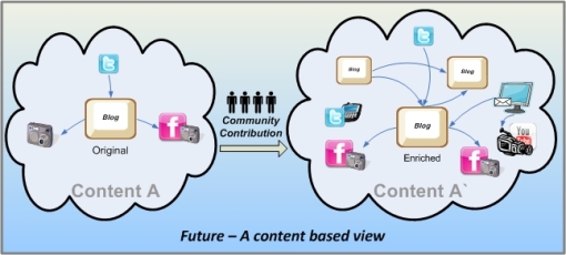 socialcontent_future